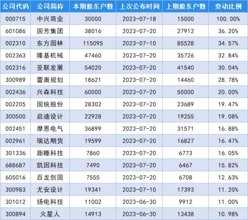  最新筹码变动股名单出炉，中兴商业股东户数增加100.00%！ 