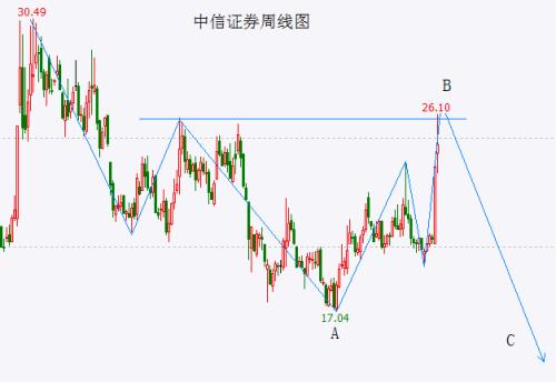  大盘反弹可能会就此结束 