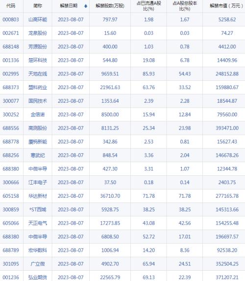  ?【A股头条】T+0交易内测消息疯传；疑似LK—99全悬浮视频现身；半导体“巨无霸”今日上市；反腐重点？多场医药学术会议默契延期 