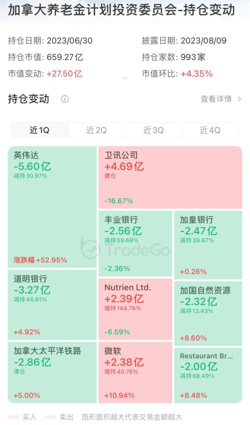  13F追踪：加拿大最大养老金投资机构「CPPIB」二季度减持英伟达，加仓“FAMGA”及拼多多 