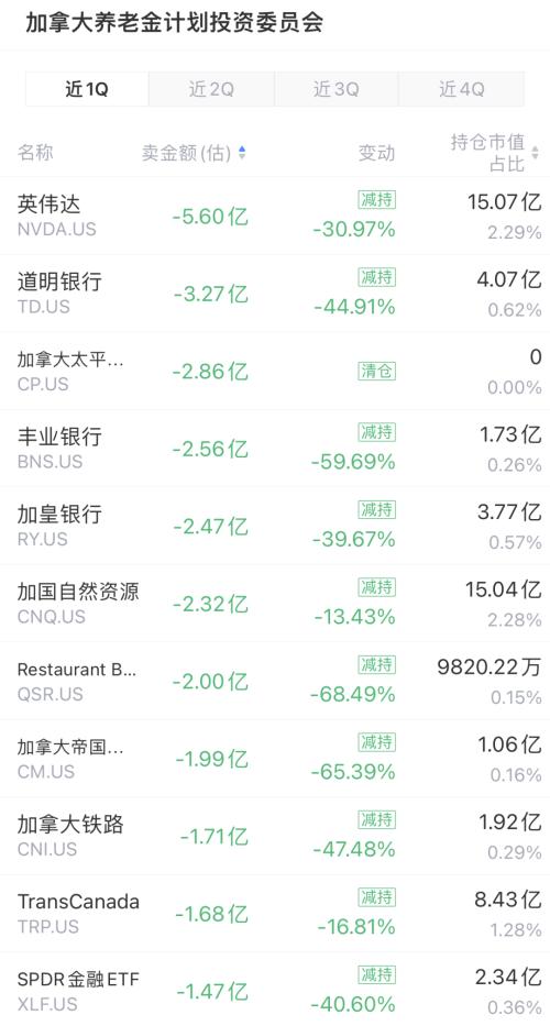  13F追踪：加拿大最大养老金投资机构「CPPIB」二季度减持英伟达，加仓“FAMGA”及拼多多 
