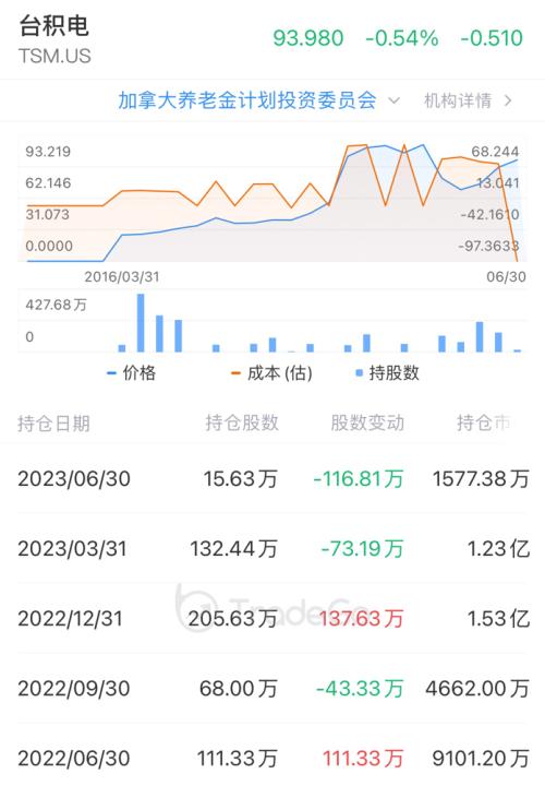  13F追踪：加拿大最大养老金投资机构「CPPIB」二季度减持英伟达，加仓“FAMGA”及拼多多 