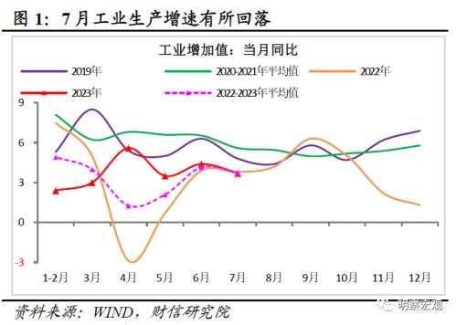  财信研究评1-7月宏观数据：经济放缓压力增加，政策宜加快发力 