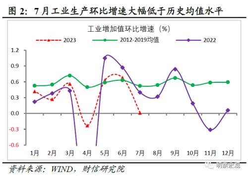  财信研究评1-7月宏观数据：经济放缓压力增加，政策宜加快发力 