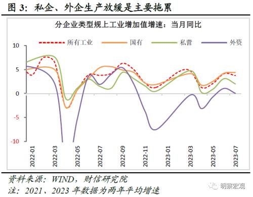  财信研究评1-7月宏观数据：经济放缓压力增加，政策宜加快发力 