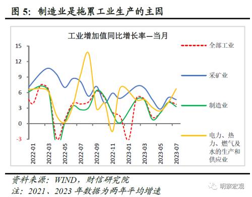  财信研究评1-7月宏观数据：经济放缓压力增加，政策宜加快发力 