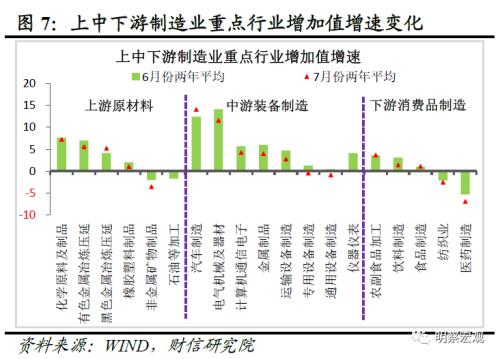  财信研究评1-7月宏观数据：经济放缓压力增加，政策宜加快发力 