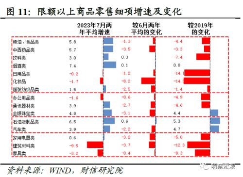  财信研究评1-7月宏观数据：经济放缓压力增加，政策宜加快发力 