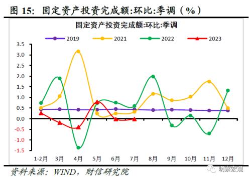  财信研究评1-7月宏观数据：经济放缓压力增加，政策宜加快发力 