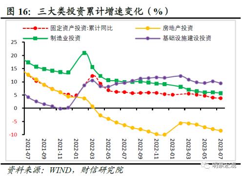  财信研究评1-7月宏观数据：经济放缓压力增加，政策宜加快发力 