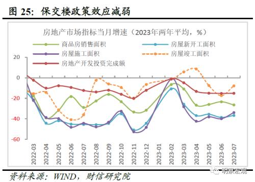  财信研究评1-7月宏观数据：经济放缓压力增加，政策宜加快发力 