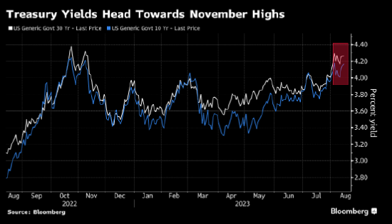 美国国债收益率上看11月高位
