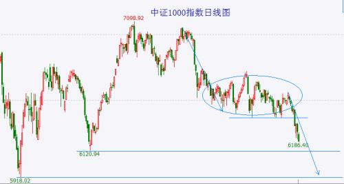  中证1000指数再创新低 接下来或将是教科书般的走势 