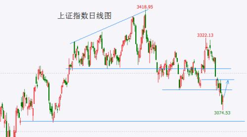  大盘短线低点有望确立 静待反弹 