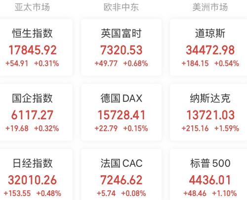  【A股头条】纳指大涨！华虹公司拟用不超210亿闲置募集资金进行现金管理！最高6个亿，半导体公司掀回购小高潮！部分银行存款利率再降 