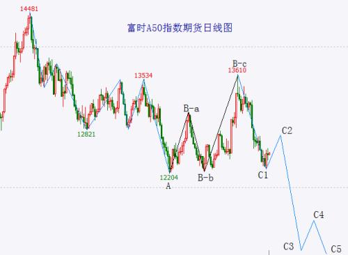  富时A50指数提前止跌？继续等待C2浪反弹出现！ 