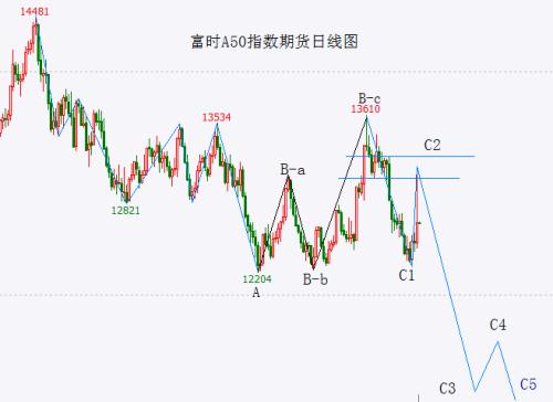  “王炸”炸出A股“长阴”！富时A50指数期货C2浪反弹一步到位，静待C3浪画出断魂曲线！ 