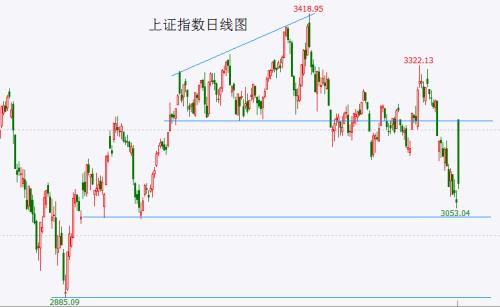  “王炸”炸出A股“长阴”！富时A50指数期货C2浪反弹一步到位，静待C3浪画出断魂曲线！ 