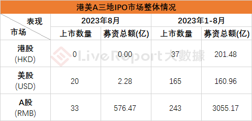 来源：LiveReport大数据，含SPAC及介绍上市，不含GEM转板