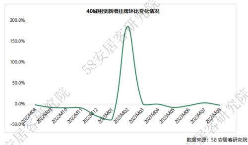  全国租赁市场8月报：租金稳中回升 供求小幅回落 