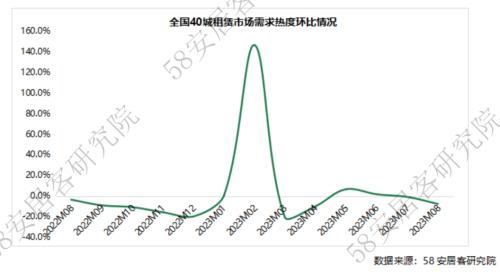  全国租赁市场8月报：租金稳中回升 供求小幅回落 