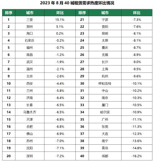  全国租赁市场8月报：租金稳中回升 供求小幅回落 