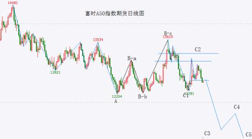  富时A50破位 C3浪下跌很可能已在路上了 