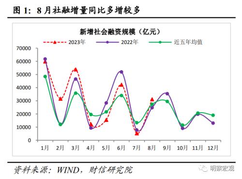  财信研究评8月货币数据：社融增速回升可期，结构修复需要耐心 