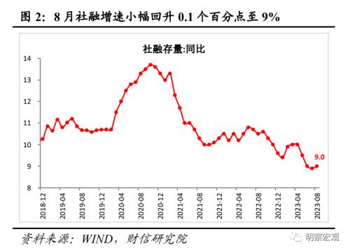  财信研究评8月货币数据：社融增速回升可期，结构修复需要耐心 