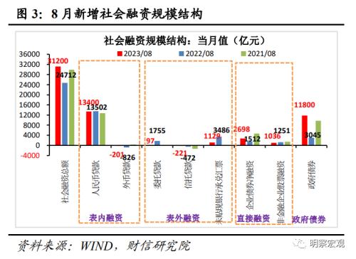  财信研究评8月货币数据：社融增速回升可期，结构修复需要耐心 