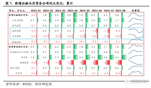  财信研究评8月货币数据：社融增速回升可期，结构修复需要耐心 