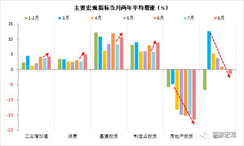  财信研究评1-8月宏观数据：经济企稳向好，恢复力度待观察 