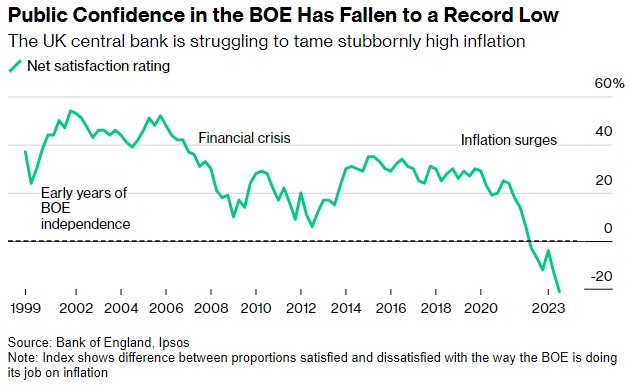 公众对英国央行的信心已跌至历史最低点