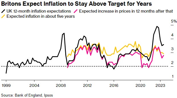英国人预计通胀将持续多年高于目标