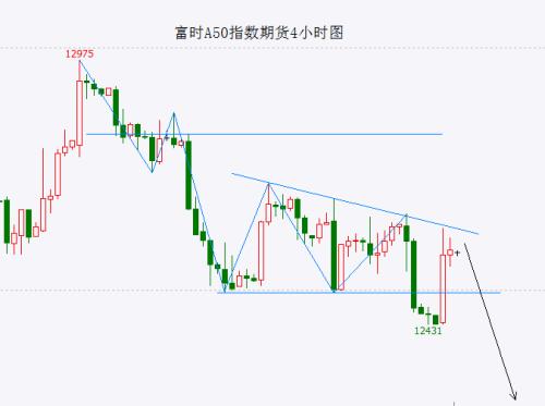  富时A50破位后强力反抽但依然受阻 再度向下的风险仍未解除 