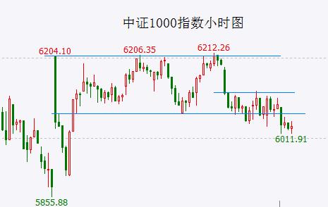  中证1000指数初步破位 继续等待确认信号 