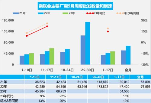  【周度分析】车市扫描(2023年9月11日-9月17日) 