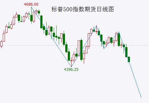  美股主跌浪或将展开 A股一些指数已形成明显的下跌趋势，未来仍将继续新低 