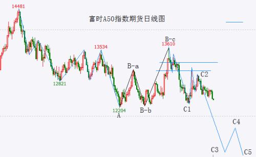  美股主跌浪或将展开 A股一些指数已形成明显的下跌趋势，未来仍将继续新低 