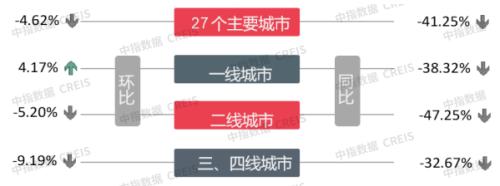  早八点 | 9月楼市成交量整体同环比均下降，一线城市小幅回升 