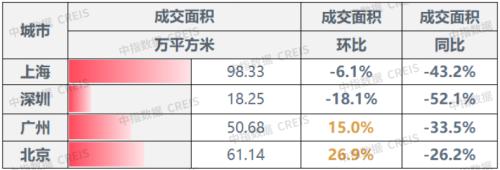  早八点 | 9月楼市成交量整体同环比均下降，一线城市小幅回升 