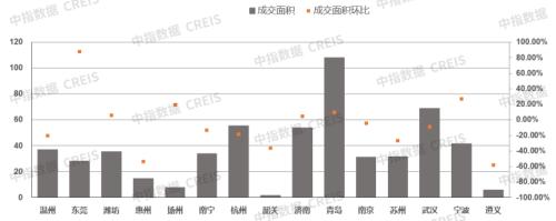  早八点 | 9月楼市成交量整体同环比均下降，一线城市小幅回升 