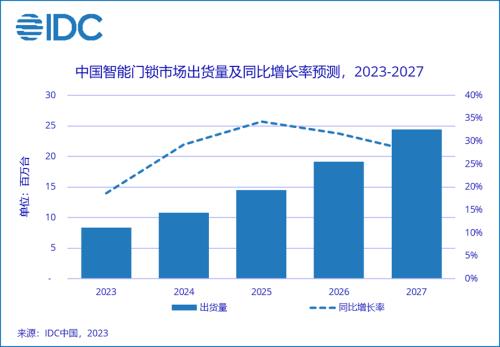  智能门锁走向“刚需”，2023年出货量预计同比增长18.6% 