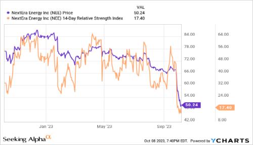  NextEra Energ将逆风飞翔？ 