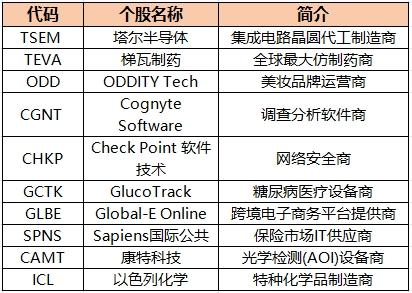  巴以重燃战火！一文看懂哪些美股或被卷入 