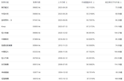  港股通纳入预测：潜在纳入KEEP、第四范式等12只，潜在剔除国美零售等11只（截至2023/10/12） 