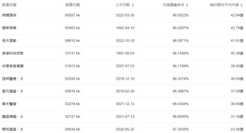  港股通纳入预测：潜在纳入KEEP、第四范式等12只，潜在剔除国美零售等11只（截至2023/10/12） 