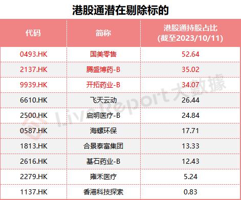  港股通纳入预测：潜在纳入KEEP、第四范式等12只，潜在剔除国美零售等11只（截至2023/10/12） 