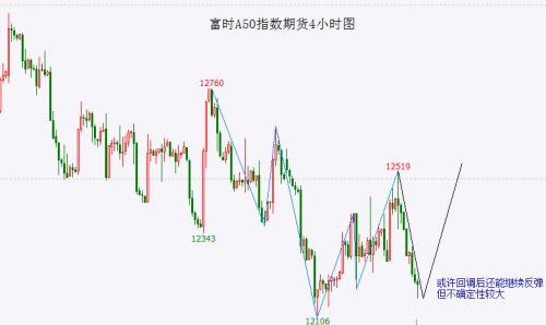  富时A50如期回落 还会再来一波反弹吗？ 