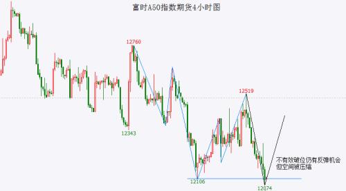  富时A50创新低 即使还有反弹也要降低预期 